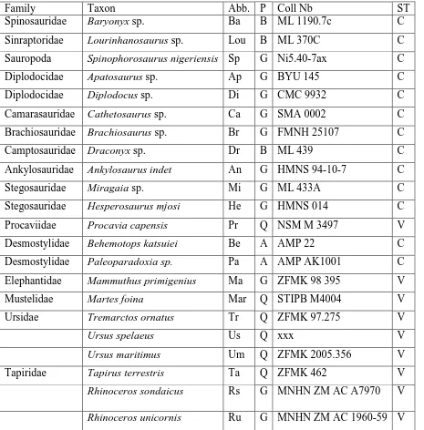 Table 3. List of the ribs analyzed in this study. Abb: Abbreviations; P: posture; G: graviportal; B: bipedal; Q: quadrupedal; A: aquatic; ST: section type; CS: classical section; V: virtual section