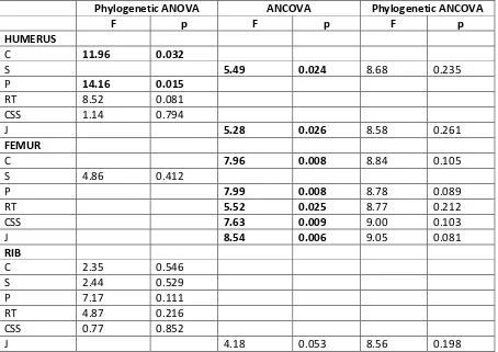Table 4. Table showing the F and p values obtained for the various analyses of (co)variance