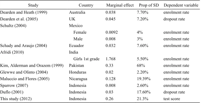 Table 1. The Effect of School Subsidies in Various Countries 