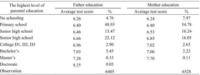 Table 7. Distribution of Students’ Test Score by Parental Education Background (%)  The highest level of 