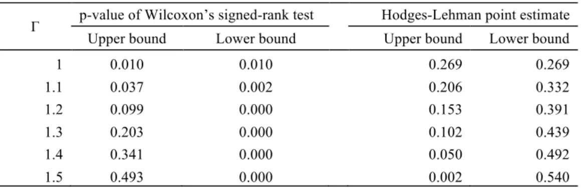 Table 15. The Rosenbaum Sensitivity Analysis 