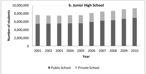 Figure 3. The Number of Primary and Junior High School Students  