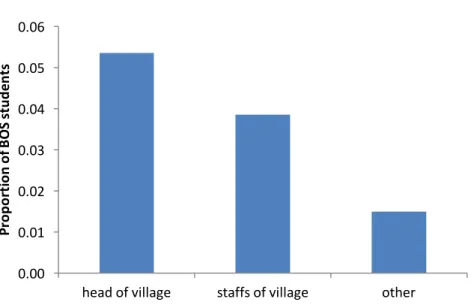 Figure 5. Proportion of Students with BOS by Village Decision Maker 
