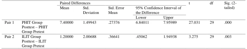 TABLE PAIRED SAMPLE T7. -TEST FOR BOTH GROUPSPaired Differences 
