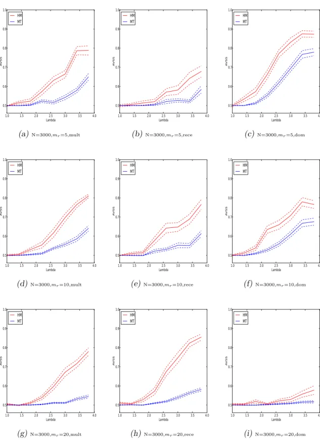 Fig. 3.3: Performances of the proposed hybrid mixture method and the multiple testing method on the cohort-design data with multiplicative or dominant or recessive inheritance models with sample size N = 3000..