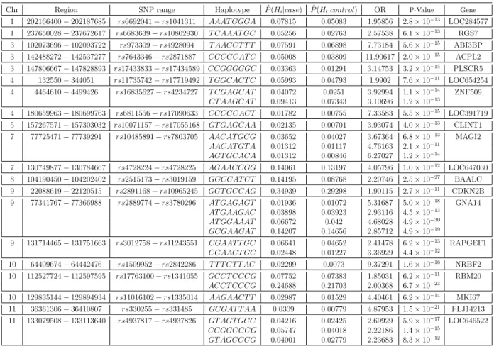Tab. 3.3: The predicted risk haplotypes for CAD by use of the WTCCC data. In the table, the P-values were derived from the chi-square test of the frequencies of H i against the collapsed frequencies of the estimated non-risk haplotypes.