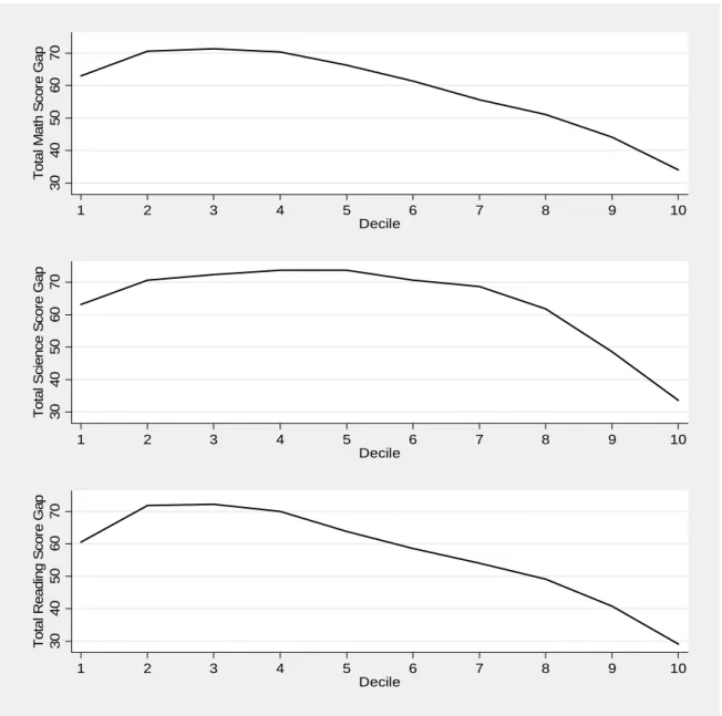 Figure 2: Total score gaps