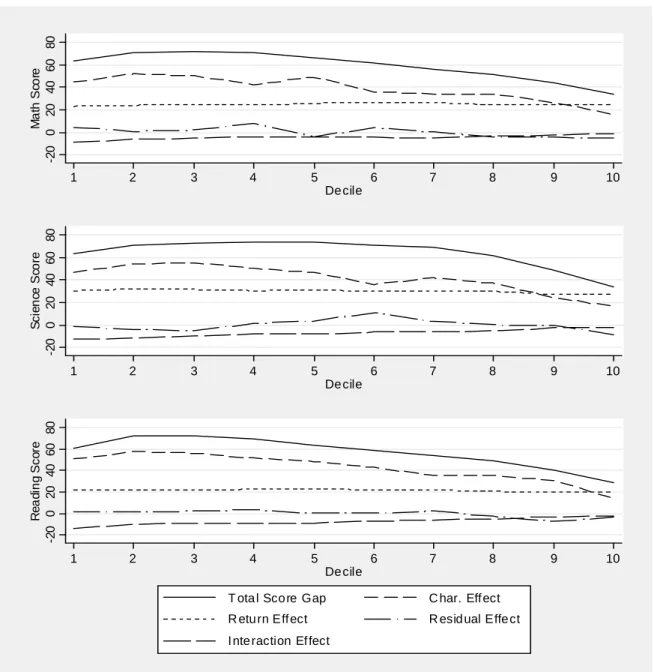 Figure 3: Overall effects