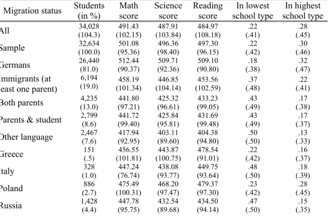 Table A2: Weighted means (st. dev.) of selected variables by migration status  Migration status  Students 