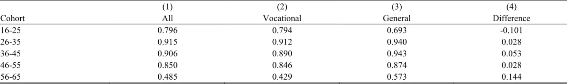 Table 4:  Percentage Employed by Education Type and Age Cohort 