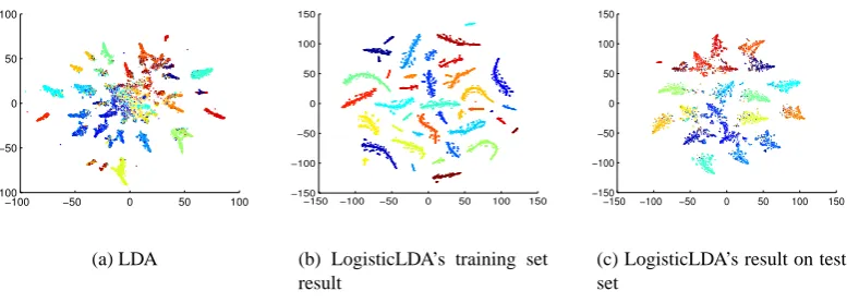 Figure 3: tSNE’s 2D embeding of estimated topic distribution on 20NG dataset. Each color represents aclass in the dataset with each dot corresponding to one document in the dataset