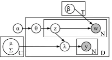 Figure 1: A graphical model representation of LogisticLDA