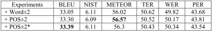 Table 3: Experiments combining dependency relations, words and part-of-speech. 
