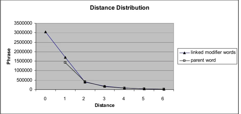 Figure 1: Distances found between phrase boundaries with linked modifier words and parent  word