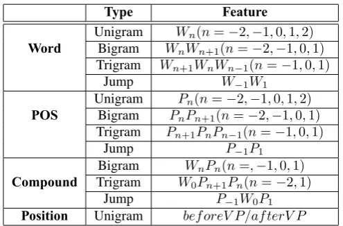 Table 1: Features used in the chunking system.