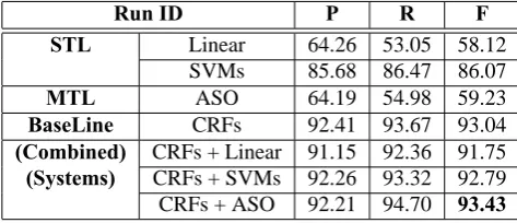 Table 4: Performance comparison of CRFs with systems in different conﬁgurations.