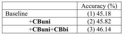 Table 4: Performance on semantic features. 