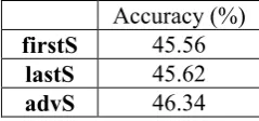 Table 6: Confusion matrix of our best system (baseline+CBuni+CBbi+advS). 