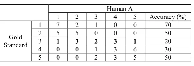 Table 7: Confusion matrix of human A. 