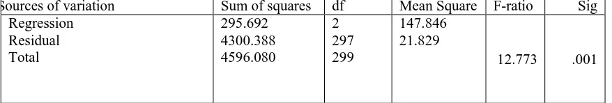 Table 1: Summary of Multiple Regression analysis between the independent variable (Self-Concept and Self-Efficacy) and the dependent Variable (Academic Achievement) Mode Sources of variation Sum of squares df  Mean Square  F-ratio 