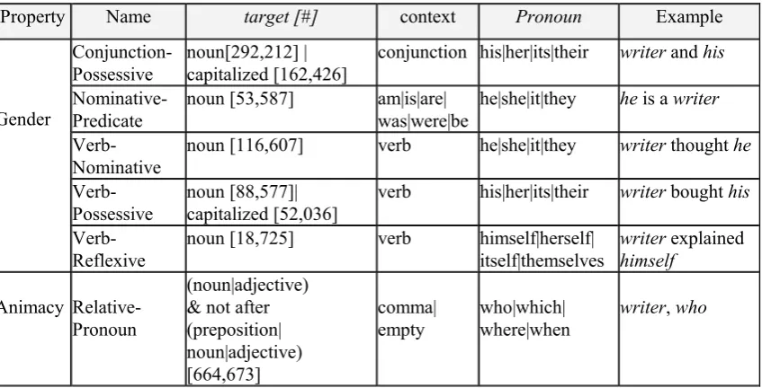 Table 1: Patterns to Discover Gender and Animacy Properties 