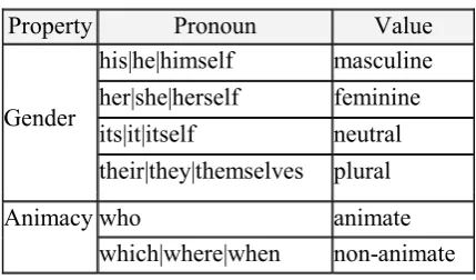 Table 2: Lexical Property Mapping 