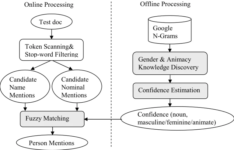 Figure 2 depicts the general procedure of our approach.  