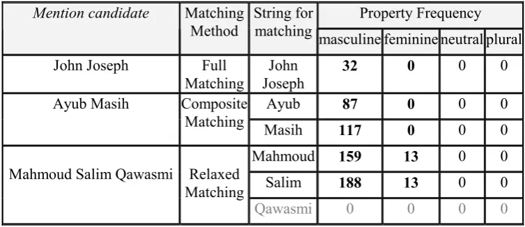 Table 5: Property Matching Examples 