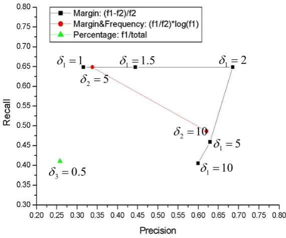 Figure 3: Optimizing Confidence Metrics of Conjunction-Possessive Pattern  for Gender Discovery based Name Mention Detection in Development Set 