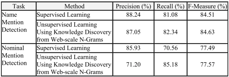 Table 7: Overall Performance of Person Mention Detection on Test Set 