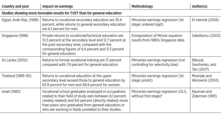 Table 3: Returns to TVET and Other Labor Market Outcomes in  Selected Developing Countries 