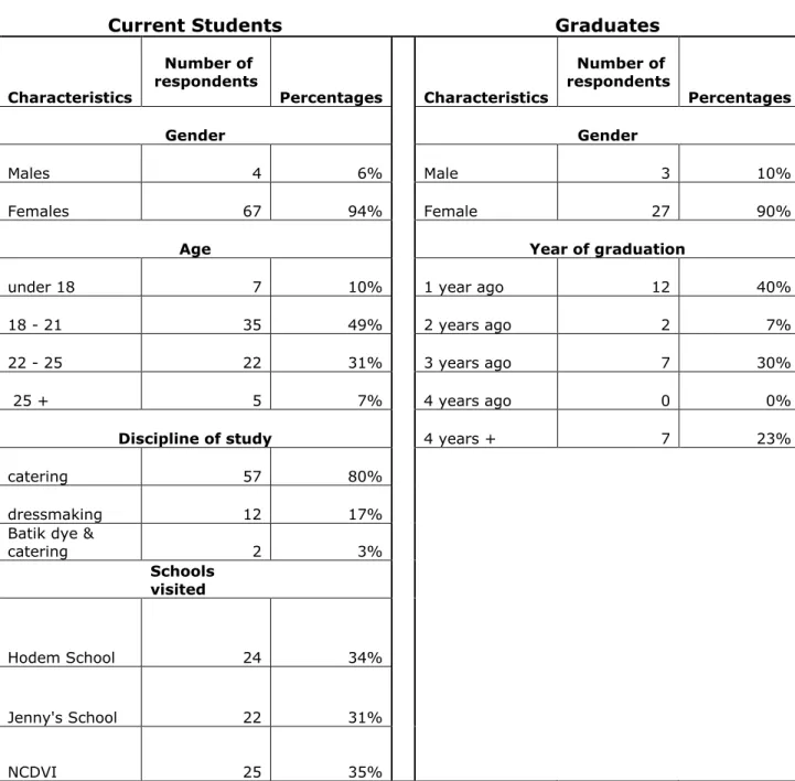 Table 4: The table below shows a summary of the basic information  collected from students and graduates