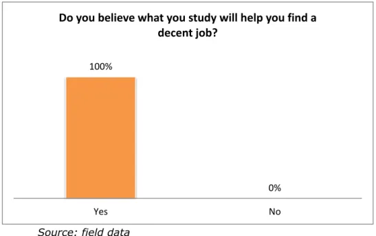 Figure 5: Do you believe what you study will help you find a decent  job after graduation? 