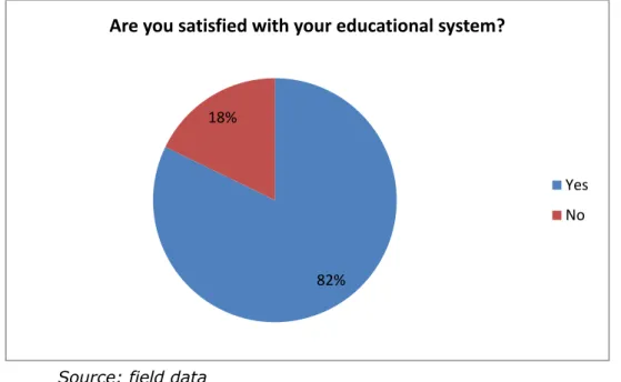 Figure 7: Are you satisfied with your education System of education? 