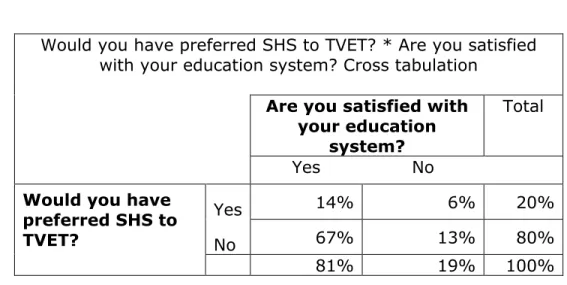 Table 7: Those who are satisfied * those who would have preferred  SHS 