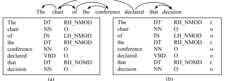 Figure 1: Example of (a) the sequential neighboring relation labeling, (b) the reduce decision labeling