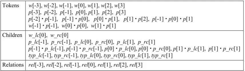 Table 1: Feature set for the neighboring parsing. features like “RH_SUB” are denoted by feature is sampled, negative for the left and positive for the right