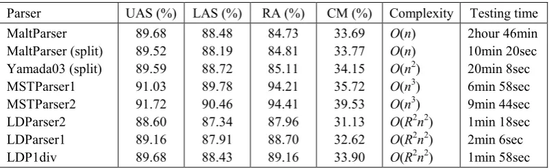 Table 2: Parsing results on the English testing set 