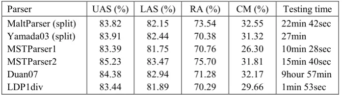 Table 3: Parsing results on the Chinese testing set. The complexity of Duan07 is beam size of beam-search algorithm and O(BKn2), where B is the K is the number of action steps in PAPM (Duan et al., 2007) 
