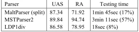Table 5: Results for sentences longer than 40 words. 8,019 words were analyzed in the experiment