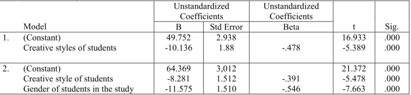 Table 1:   Multiple Regression Analysis of Gender and Creative Style on Physics Students Achievement 