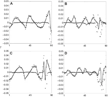 Fig. t(B) 3. Pressure on the contoursurrounding the self-propelledswimmer and immediately adjacentto the region of undefined pressure,at four instants during the swimmingcycle duration T