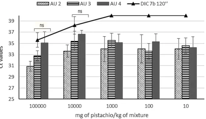Figure 5. Amplification of Pis v 1 target in binary mixtures of flours treated by DIC 7 b 120 sec (line), obtained in this work, and other treated samples by heat and pressure (autoclave: AU 2 (121⁰C, 1.18 atm, 30 min); AU 3 (138⁰C and 2.56 atm for 15 min)