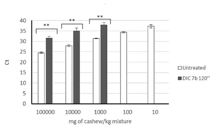 Figure 6. Performance of the amplification reaction for the detection of Ana o 1 target
