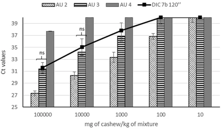 Figure 8. Amplification of Ana o 1 target in binary mixtures of flours treated by DIC 7b 120 sec (line), obtained in this work, and other treated samples by heat and pressure (autoclave: AU 2 (121ºC, 1.18 atm, 30 min); AU 3 (138 ºC and 2.56 atm for 15 min)