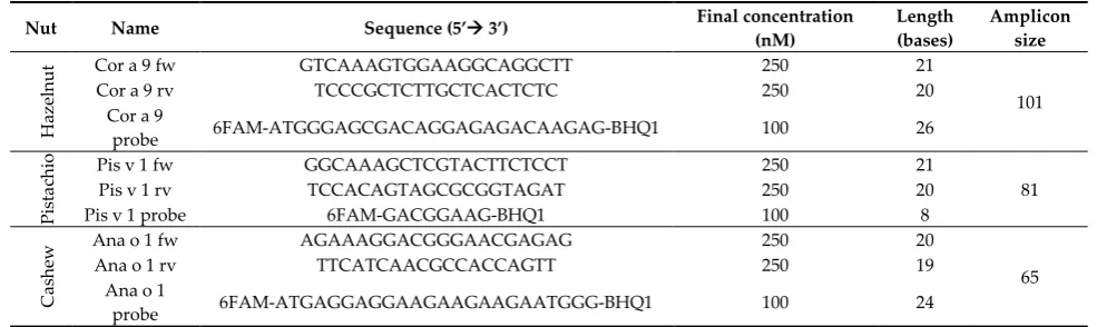 Table 1. Primers and probes sequences used for Real-time PCR assays. 
