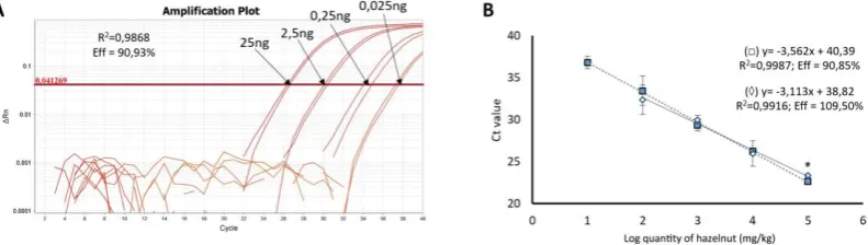 Figure 1. Performance of the amplification reaction for the detection of Cor a 9 target