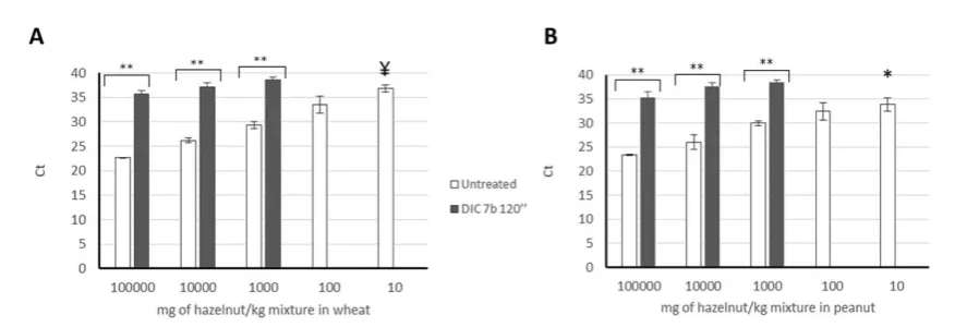 Figure 2. Amplification of Cor a 9 target in untreated (white column, N=8) and treated (black column, N=10) mixtures in wheat (A) or peanut (B) matrices, representing the quantity of hazelnut in mg/kg of mixture vs Ct value