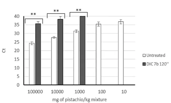 Figure 4. Amplification of Pis v 1 target in untreated (white column, N=8) and treated (black column, N=10) mixtures in the wheat matrix, representing the quantity of pistachio in mg/kg of mixture vs Ct value