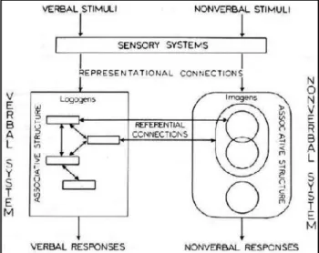 Figure 1.5 Dual Coding Theory (Paivio, 1986)